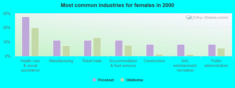 Most common industries for females in 2000