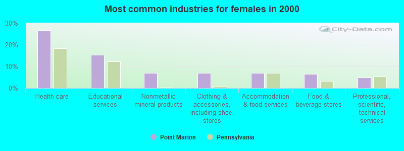 Most common industries for females 