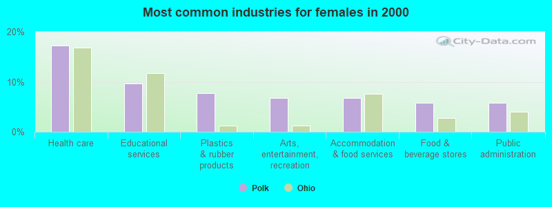 Most common industries for females in 2000