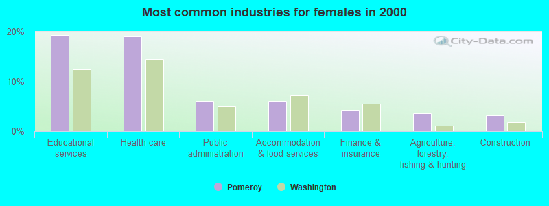 Most common industries for females in 2000