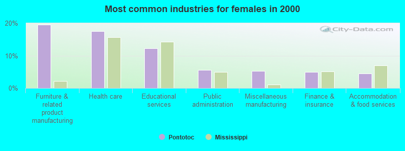 Most common industries for females in 2000