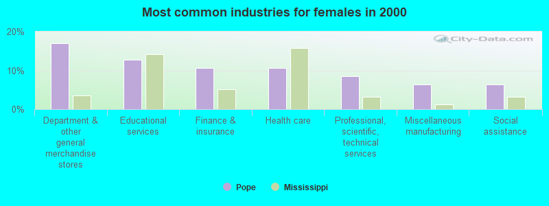 Most common industries for females in 2000