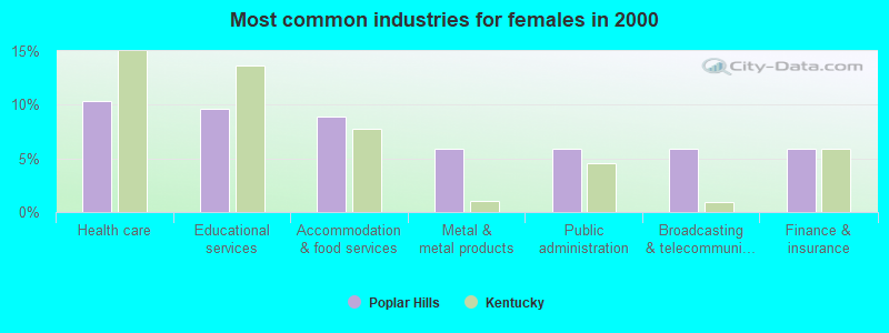 Most common industries for females in 2000