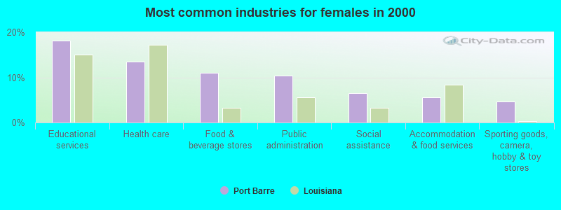 Most common industries for females in 2000