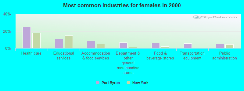 Most common industries for females in 2000