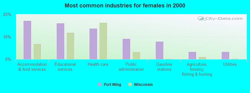 Most common industries for females in 2000