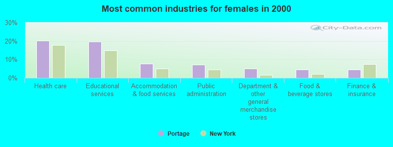 Most common industries for females in 2000