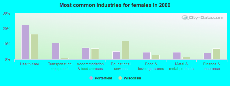 Most common industries for females in 2000