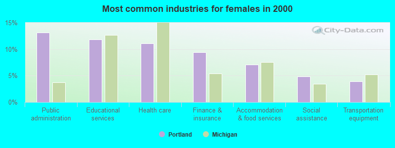 Most common industries for females 