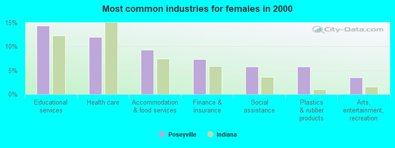 Most common industries for females in 2000