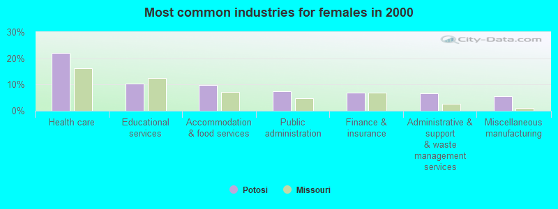 Most common industries for females in 2000