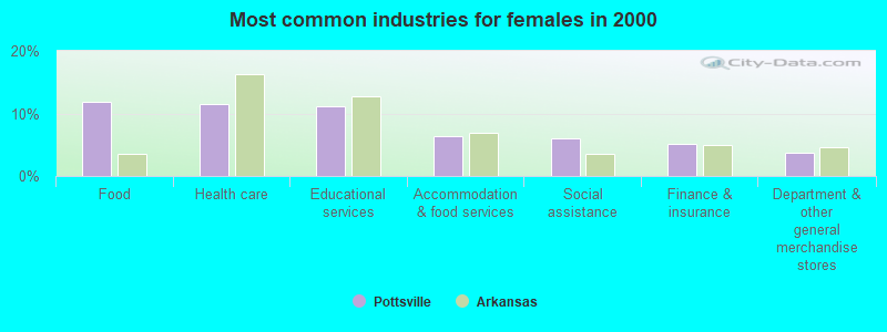 Most common industries for females in 2000