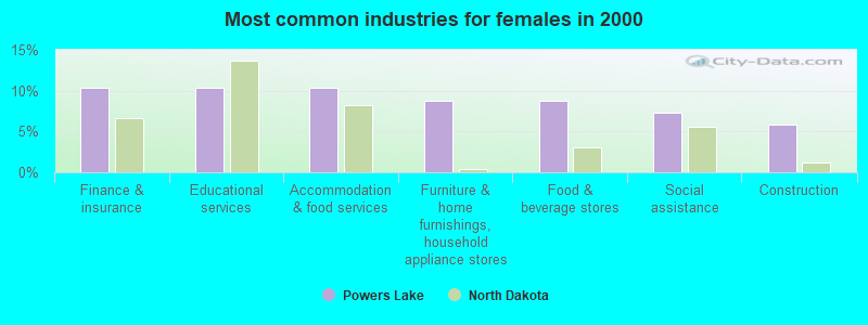 Most common industries for females in 2000