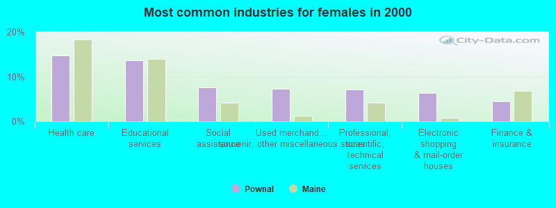 Most common industries for females in 2000