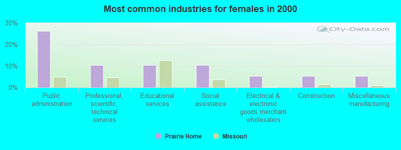 Most common industries for females in 2000