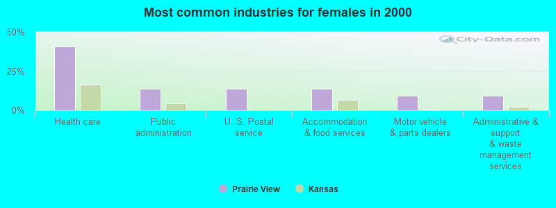 Most common industries for females in 2000