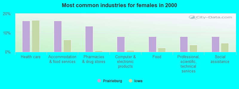 Most common industries for females in 2000