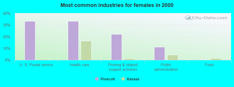 Most common industries for females in 2000