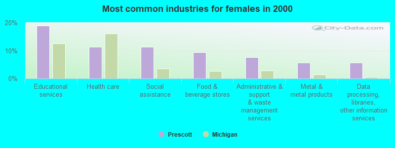 Most common industries for females 