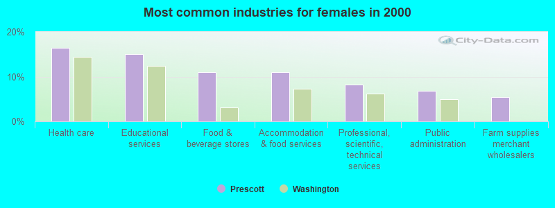 Most common industries for females in 2000