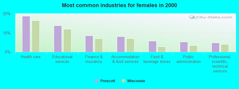 Most common industries for females in 2000