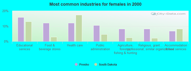 Most common industries for females in 2000