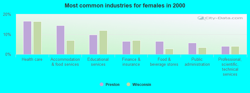 Most common industries for females in 2000