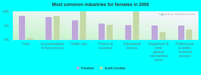 Most common industries for females in 2000