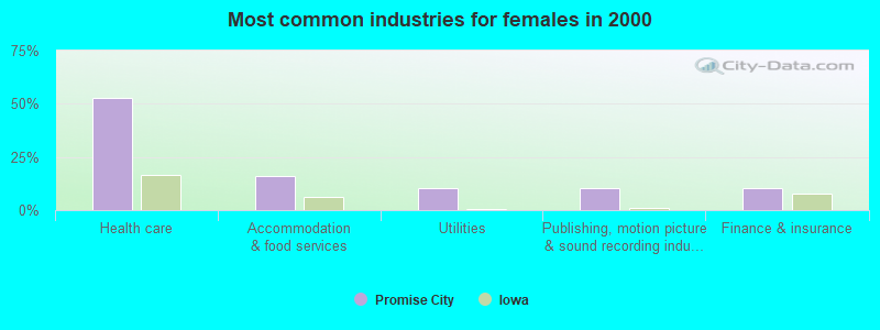 Most common industries for females in 2000