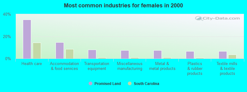 Most common industries for females in 2000