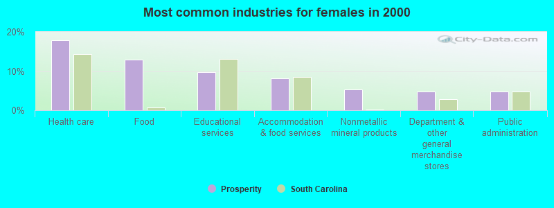 Most common industries for females in 2000