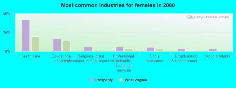 Most common industries for females in 2000