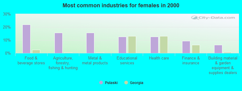 Most common industries for females in 2000