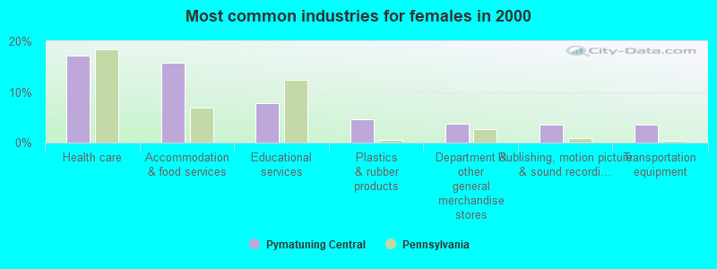 Most common industries for females in 2000