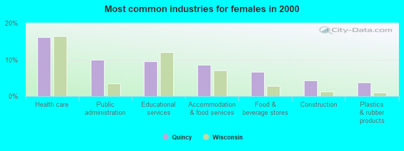 Most common industries for females in 2000