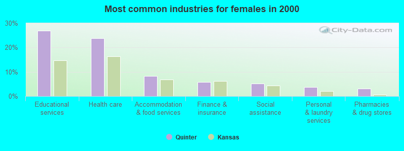 Most common industries for females in 2000