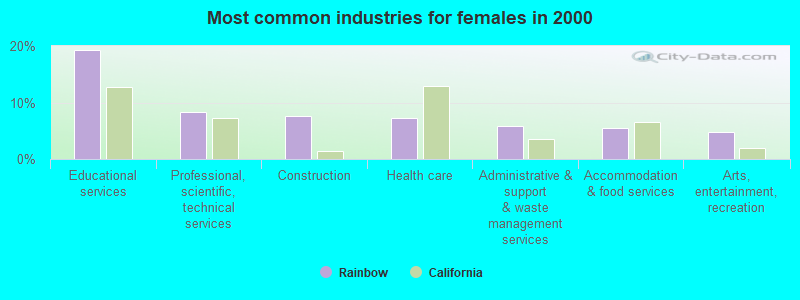 Most common industries for females in 2000