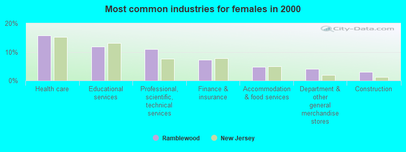 Most common industries for females 