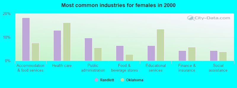 Most common industries for females in 2000