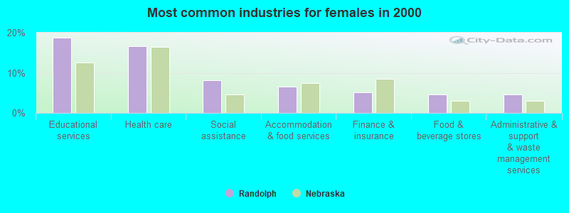 Most common industries for females 