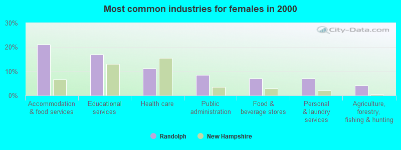 Most common industries for females in 2000