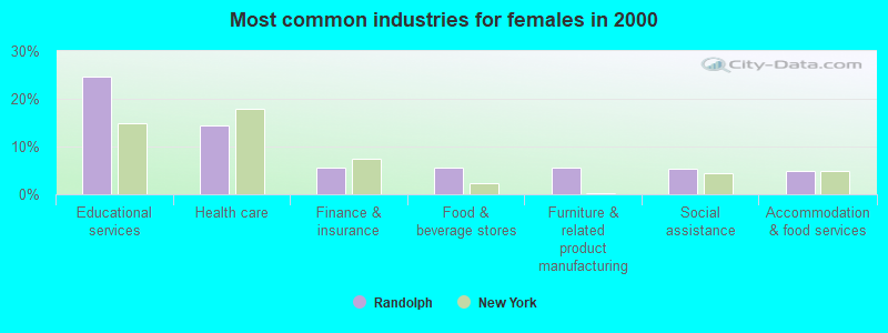 Most common industries for females 