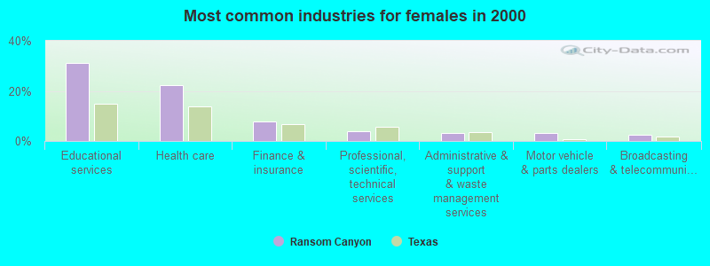 Most common industries for females in 2000