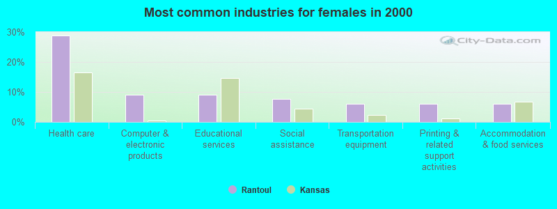 Most common industries for females in 2000