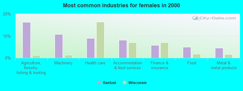 Most common industries for females in 2000