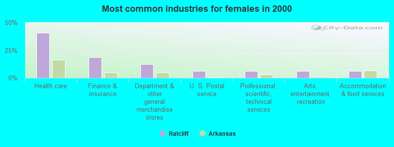 Most common industries for females in 2000