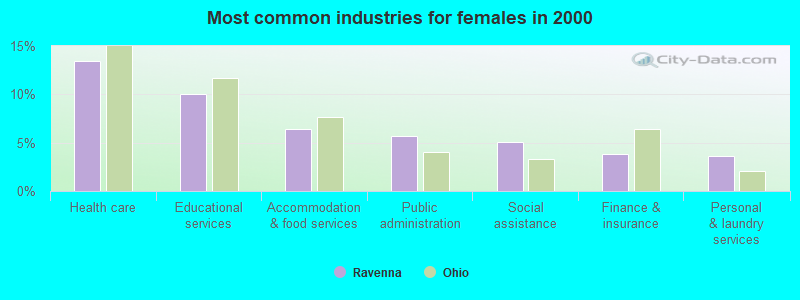 Most common industries for females in 2000