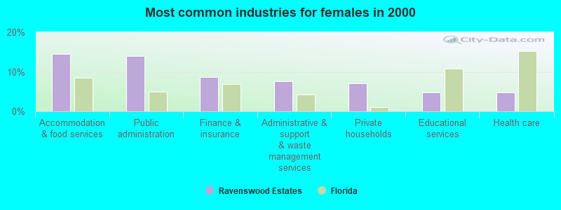 Most common industries for females in 2000