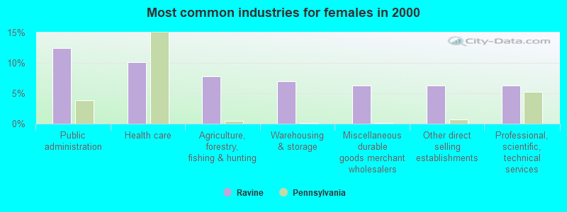 Most common industries for females in 2000