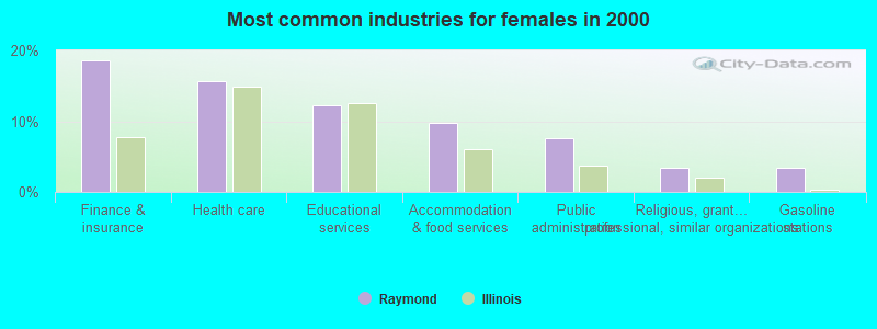 Most common industries for females in 2000